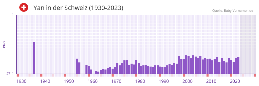 Yan in der Vornamen-Hitliste von der Schweiz (1930-2023)