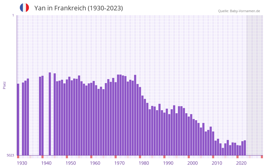 Yan in der Vornamen-Hitliste von Frankreich (1930-2023)