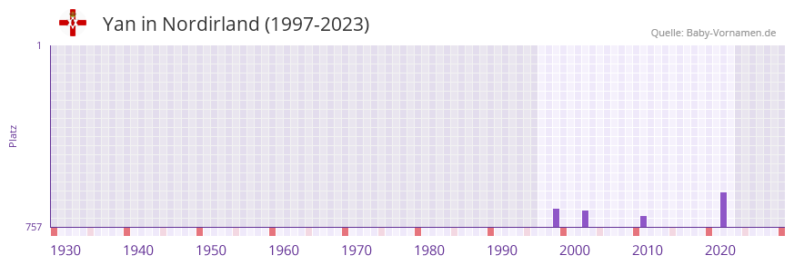 Yan in der Vornamen-Hitliste von Nordirland (1997-2023)