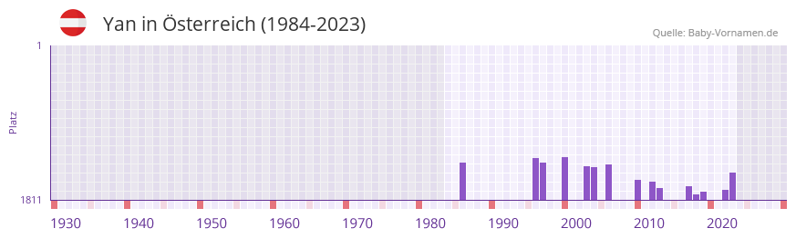 Yan in der Vornamen-Hitliste von sterreich (1984-2023)