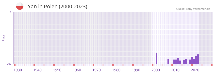 Yan in der Vornamen-Hitliste von Polen (2000-2023)