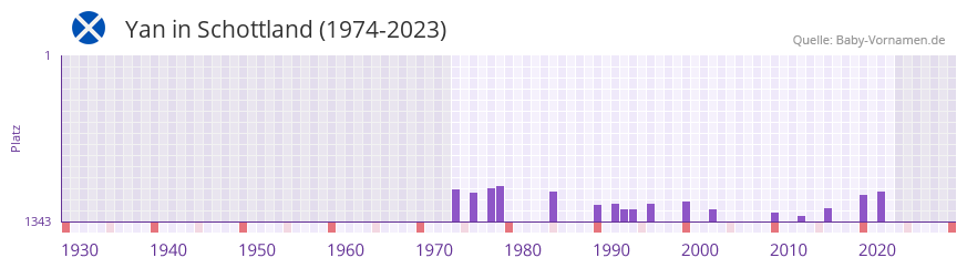Yan in der Vornamen-Hitliste von Schottland (1974-2023)