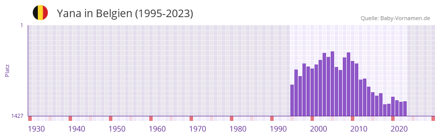 Yana in der Vornamen-Hitliste von Belgien (1995-2023)