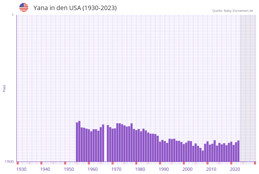 Yana in der Vornamen-Hitliste von den USA (1930-2023)