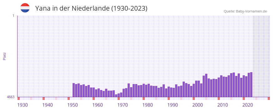 Yana in der Vornamen-Hitliste von der Niederlande (1930-2023)