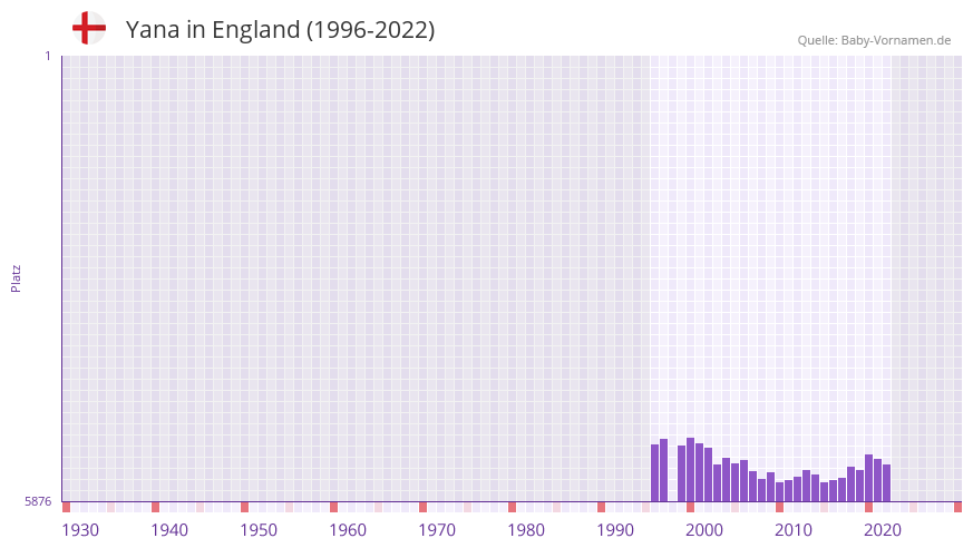 Yana in der Vornamen-Hitliste von England (1996-2022)