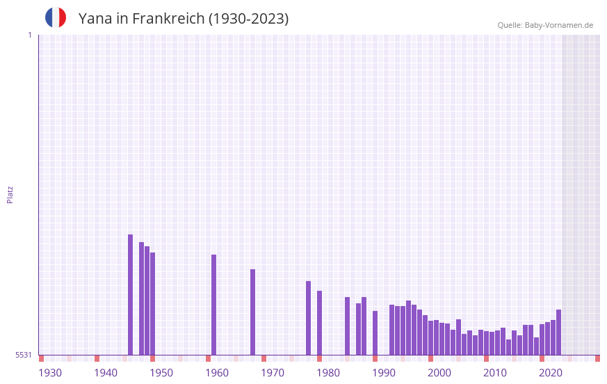 Yana in der Vornamen-Hitliste von Frankreich (1930-2023)