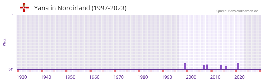 Yana in der Vornamen-Hitliste von Nordirland (1997-2023)