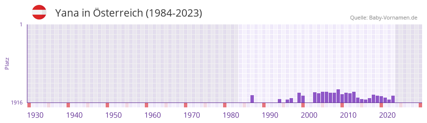 Yana in der Vornamen-Hitliste von sterreich (1984-2023)