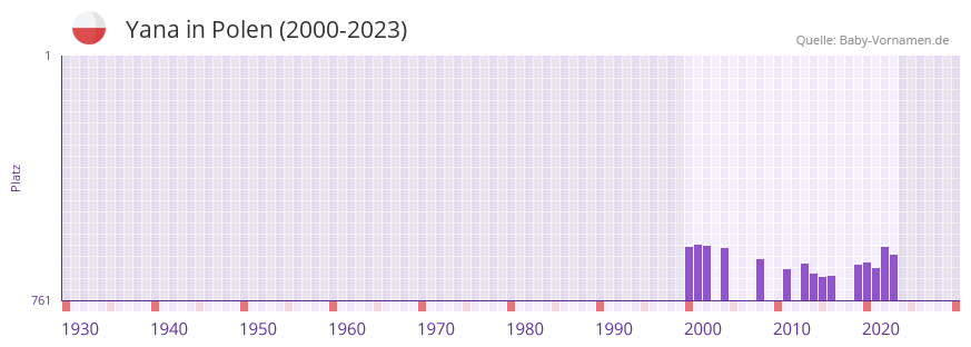Yana in der Vornamen-Hitliste von Polen (2000-2023)