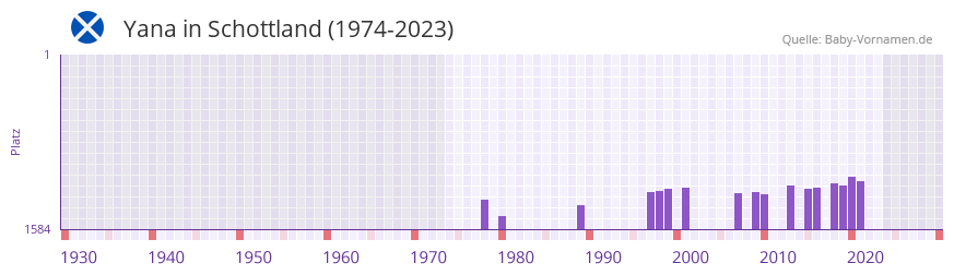 Yana in der Vornamen-Hitliste von Schottland (1974-2023)