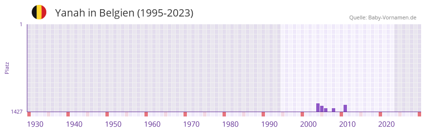 Yanah in der Vornamen-Hitliste von Belgien (1995-2023)