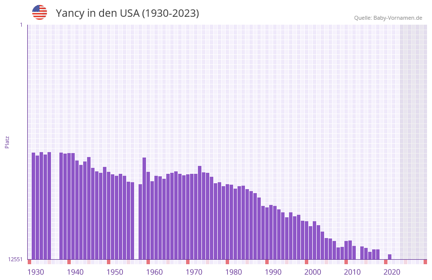 Yancy in der Vornamen-Hitliste von den USA (1930-2023)