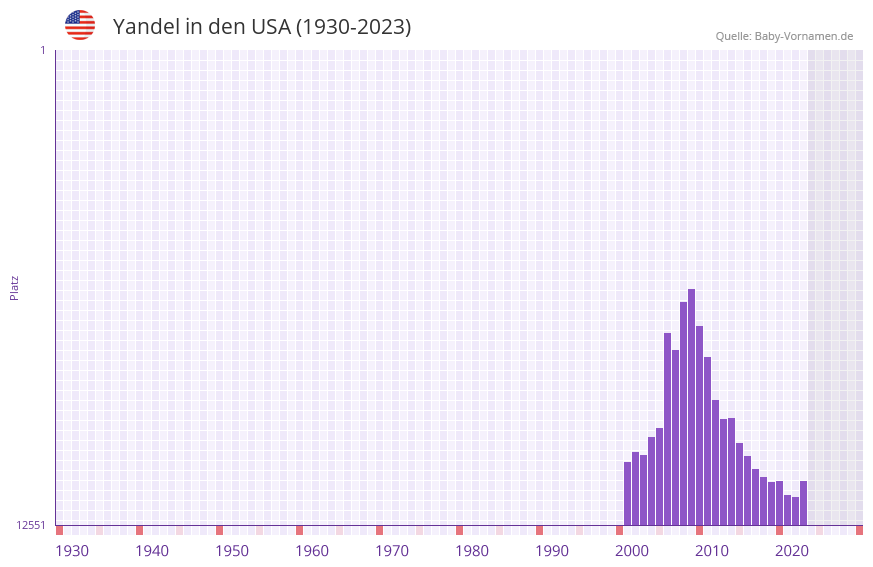 Yandel in der Vornamen-Hitliste von den USA (1930-2023)