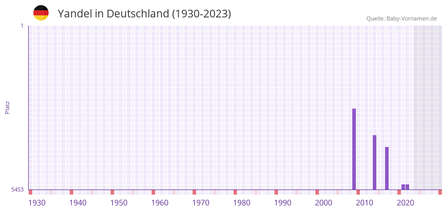 Yandel in der Vornamen-Hitliste von Deutschland (1930-2023)