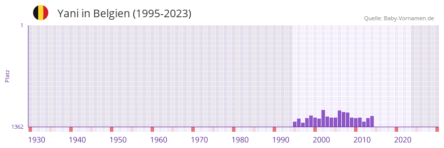 Yani in der Vornamen-Hitliste von Belgien (1995-2023)