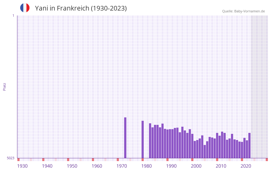 Yani in der Vornamen-Hitliste von Frankreich (1930-2023)