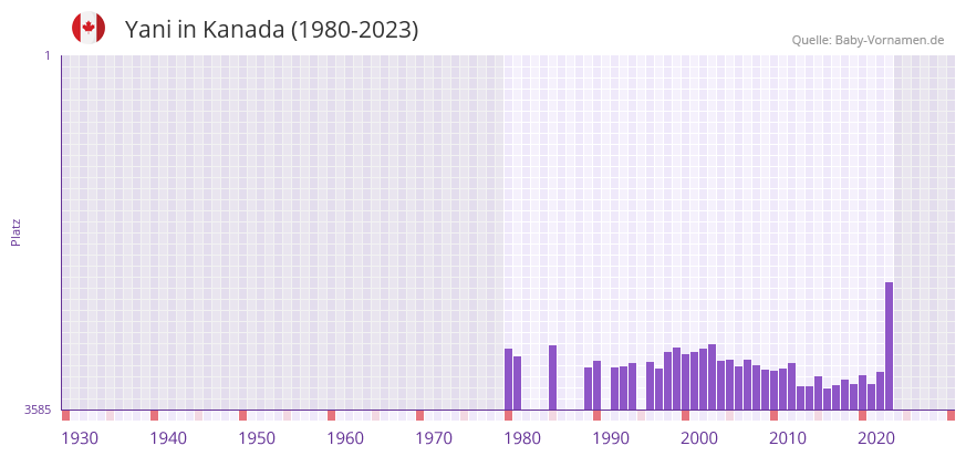 Yani in der Vornamen-Hitliste von Kanada (1980-2023)