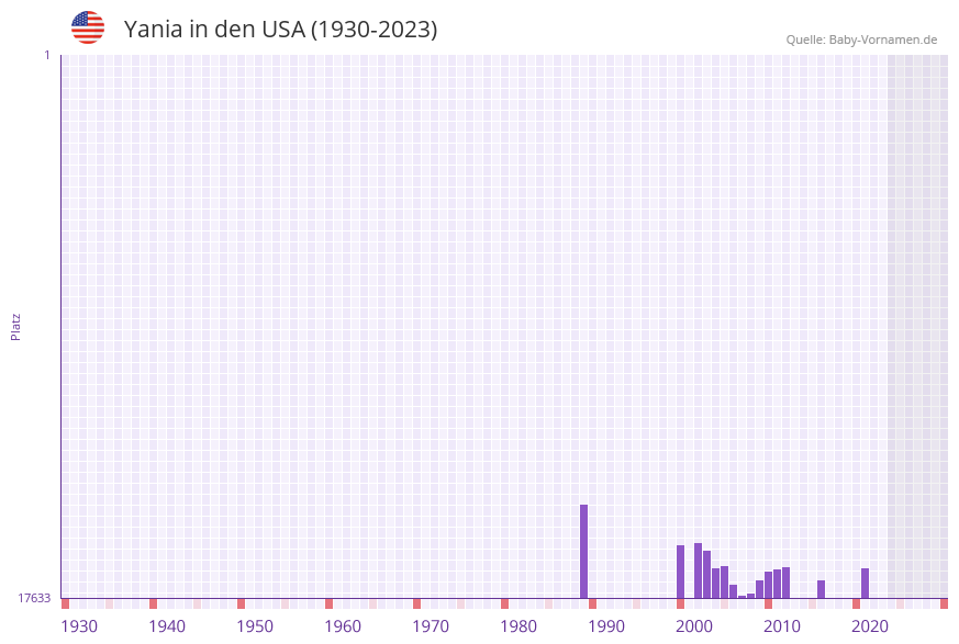 Yania in der Vornamen-Hitliste von den USA (1930-2023)