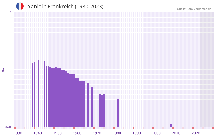 Yanic in der Vornamen-Hitliste von Frankreich (1930-2023)