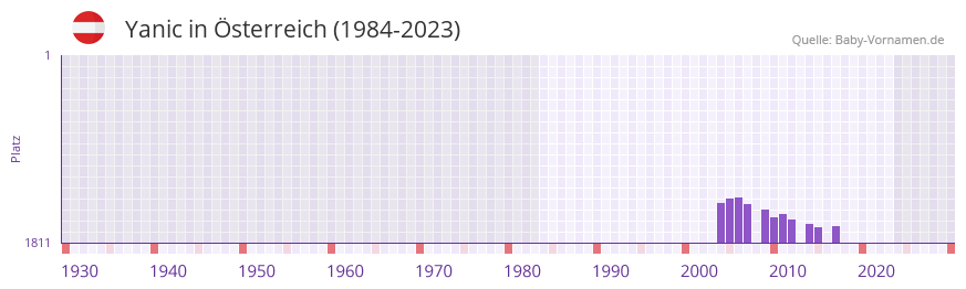 Yanic in der Vornamen-Hitliste von sterreich (1984-2023)
