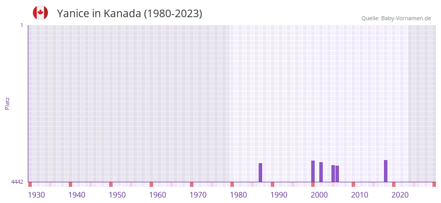 Yanice in der Vornamen-Hitliste von Kanada (1980-2023)