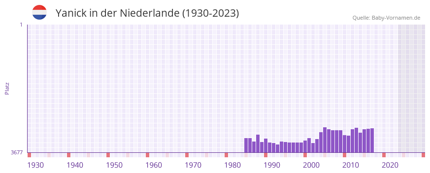 Yanick in der Vornamen-Hitliste von der Niederlande (1930-2023)