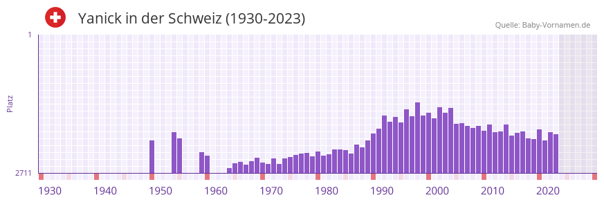 Yanick in der Vornamen-Hitliste von der Schweiz (1930-2023)