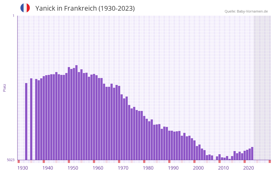 Yanick in der Vornamen-Hitliste von Frankreich (1930-2023)