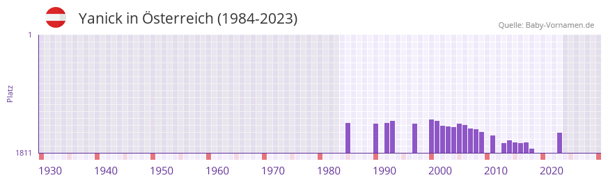 Yanick in der Vornamen-Hitliste von sterreich (1984-2023)