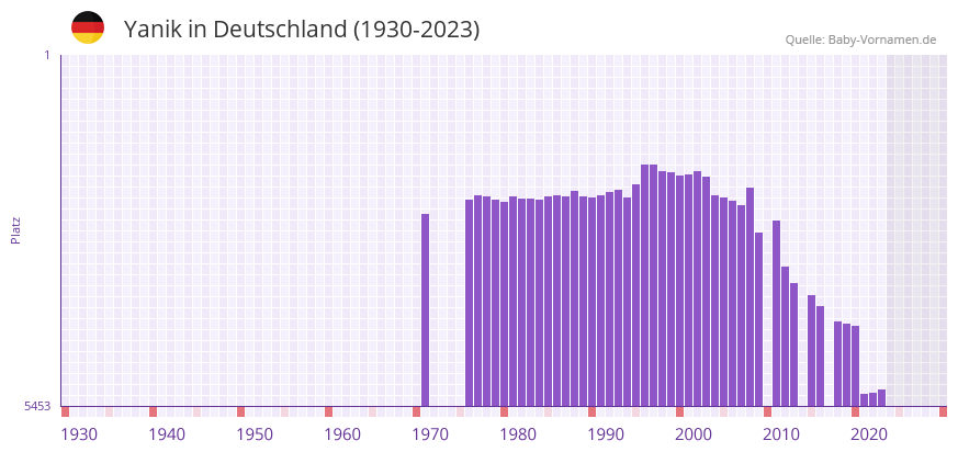 Yanik in der Vornamen-Hitliste von Deutschland (1930-2023)