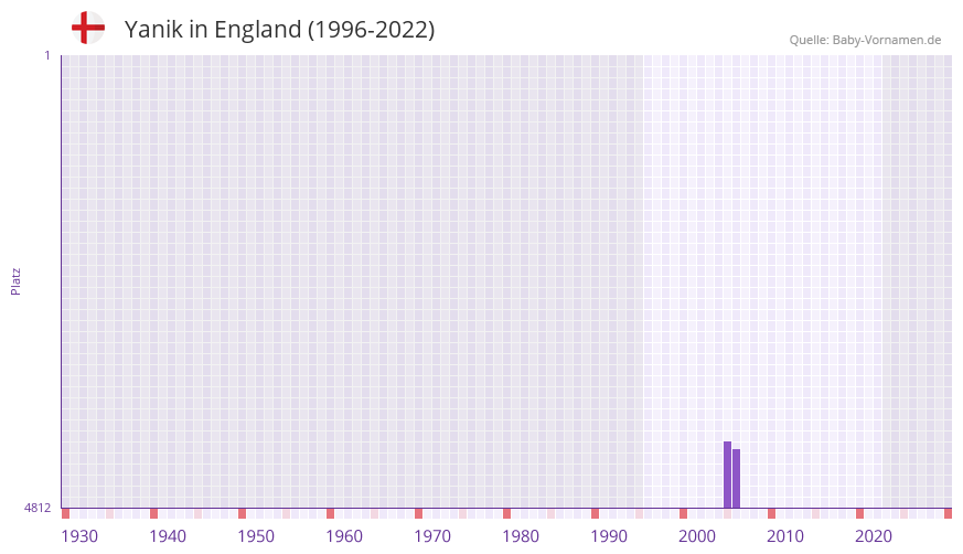 Yanik in der Vornamen-Hitliste von England (1996-2022)