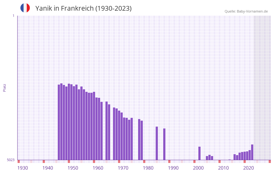 Yanik in der Vornamen-Hitliste von Frankreich (1930-2023)
