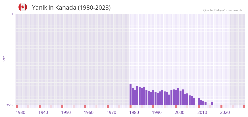 Yanik in der Vornamen-Hitliste von Kanada (1980-2023)