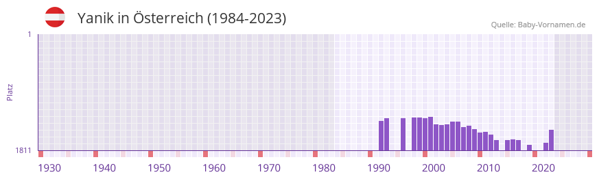 Yanik in der Vornamen-Hitliste von sterreich (1984-2023)