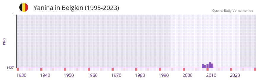 Yanina in der Vornamen-Hitliste von Belgien (1995-2023)