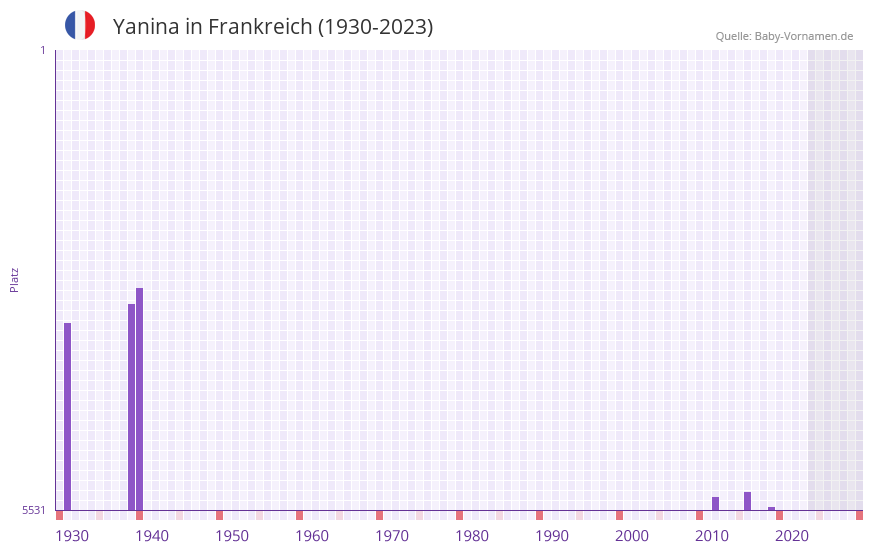 Yanina in der Vornamen-Hitliste von Frankreich (1930-2023)