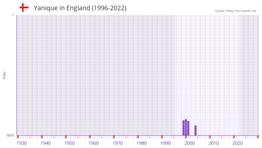Yanique in der Vornamen-Hitliste von England (1996-2022) Yanique in der Vornamen-Hitliste von England (1996-2022)