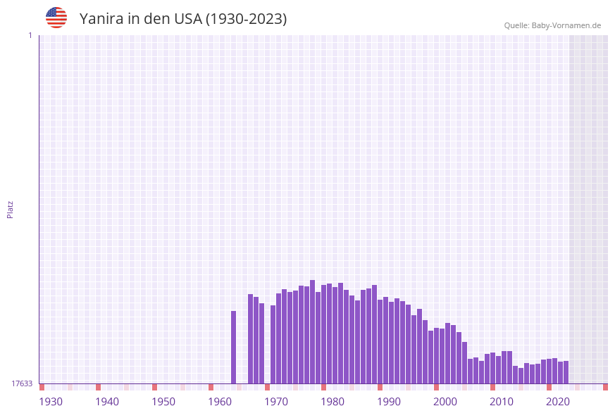 Yanira in der Vornamen-Hitliste von den USA (1930-2023)