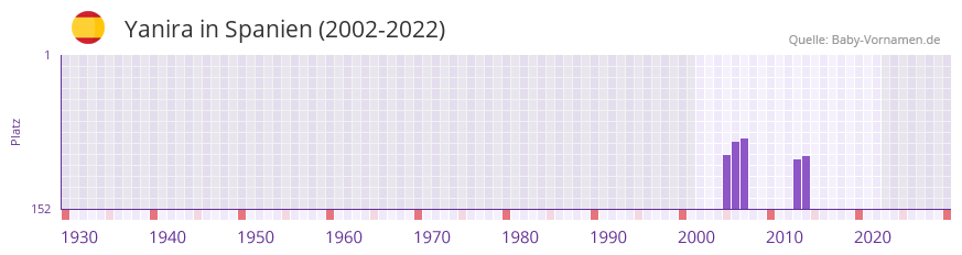 Yanira in der Vornamen-Hitliste von Spanien (2002-2022)