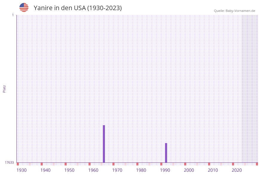 Yanire in der Vornamen-Hitliste von den USA (1930-2023)