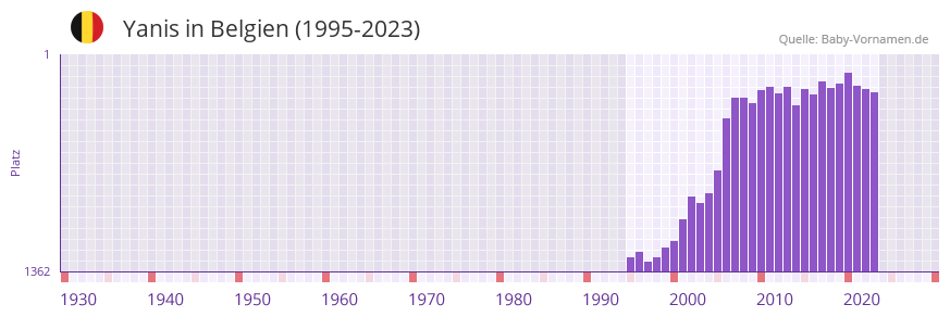 Yanis in der Vornamen-Hitliste von Belgien (1995-2023)