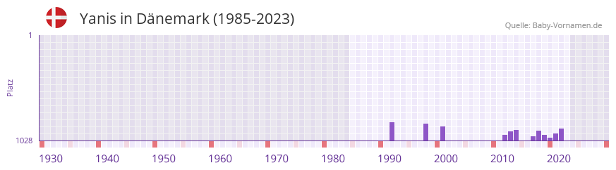 Yanis in der Vornamen-Hitliste von Dnemark (1985-2023)