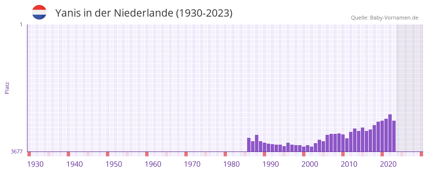 Yanis in der Vornamen-Hitliste von der Niederlande (1930-2023)