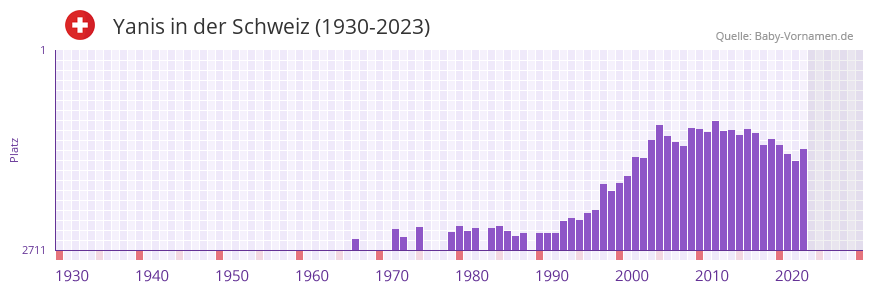 Yanis in der Vornamen-Hitliste von der Schweiz (1930-2023)