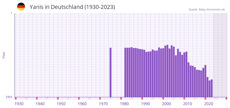 Yanis in der Vornamen-Hitliste von Deutschland (1930-2023)