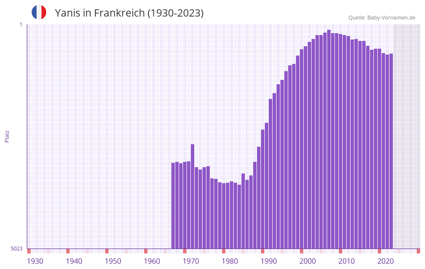 Yanis in der Vornamen-Hitliste von Frankreich (1930-2023)