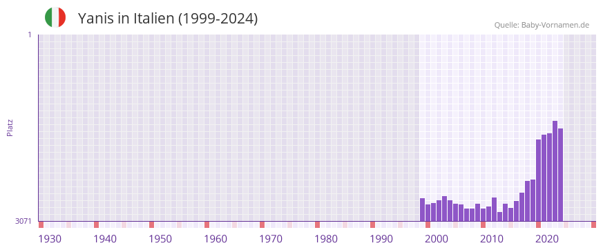 Yanis in der Vornamen-Hitliste von Italien (1999-2024)