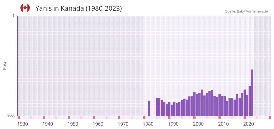 Yanis in der Vornamen-Hitliste von Kanada (1980-2023)