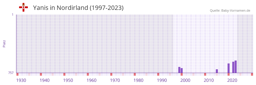 Yanis in der Vornamen-Hitliste von Nordirland (1997-2023)
